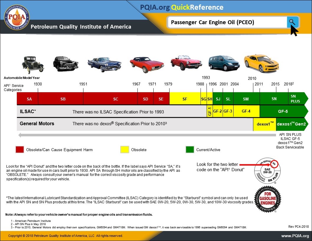 car engine oil chart